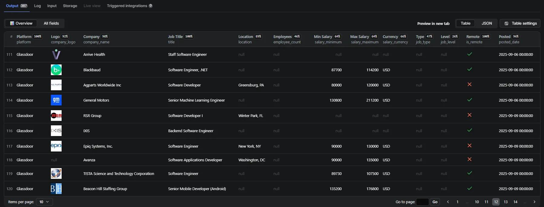 All Jobs Scraper Output Data - Structured JSON output with 40+ fields: job metadata (title, company, salary, location, posted date), platform info (Indeed, LinkedIn, Glassdoor), application URLs, required skills, and company ratings