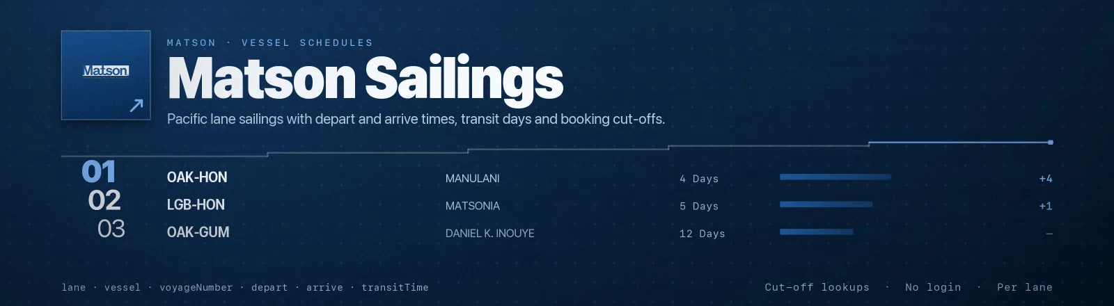 Matson Sailings: Pacific lane sailings with depart and arrive times, transit days and booking cut-offs