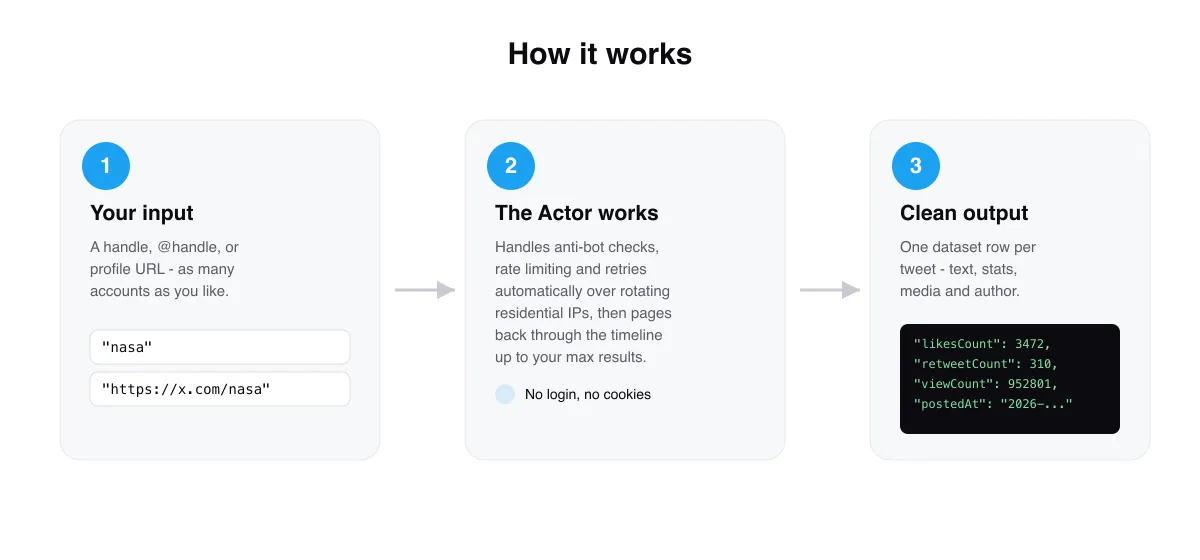 How the X Profile Tweet Scraper works