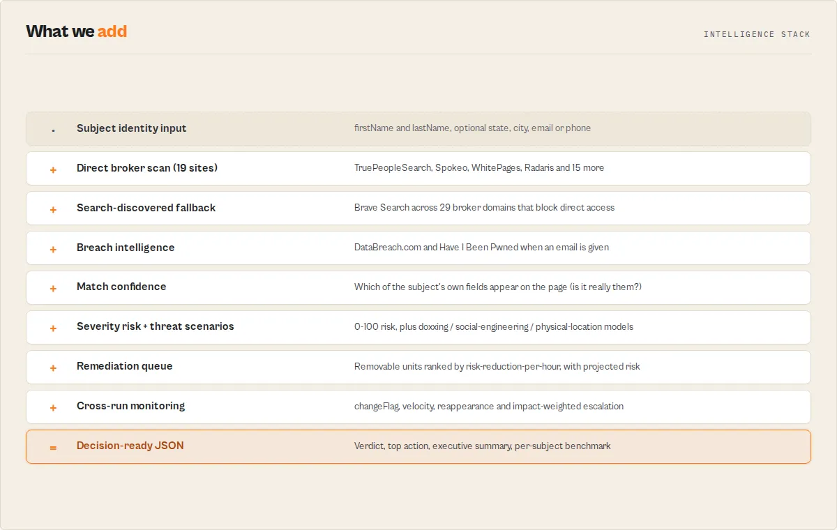 Intelligence stack: subject input, direct broker scan, search fallback, breach intelligence, match confidence, severity risk and threat scenarios, remediation queue, cross-run monitoring, decision-ready JSON