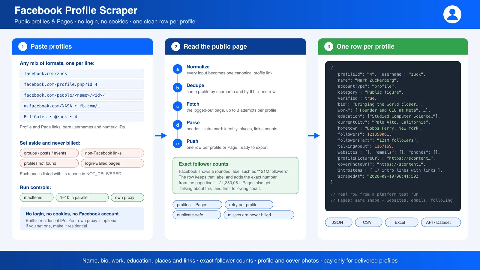 How Facebook Profile Scraper works