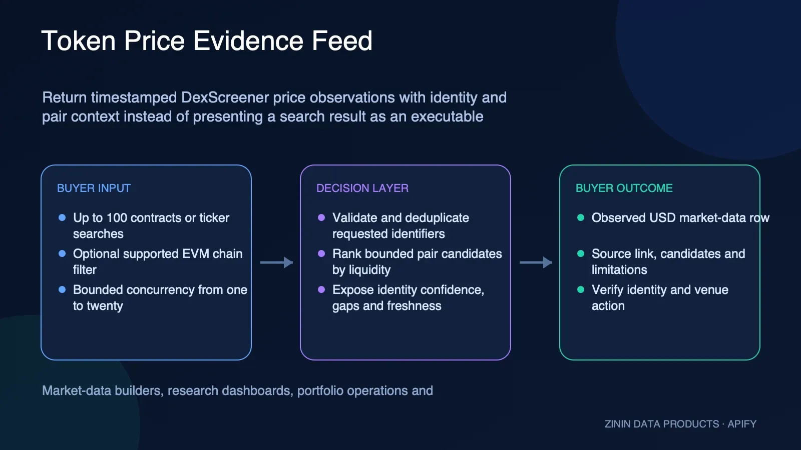 Token Price Evidence Feed: buyer input to evidence-backed action