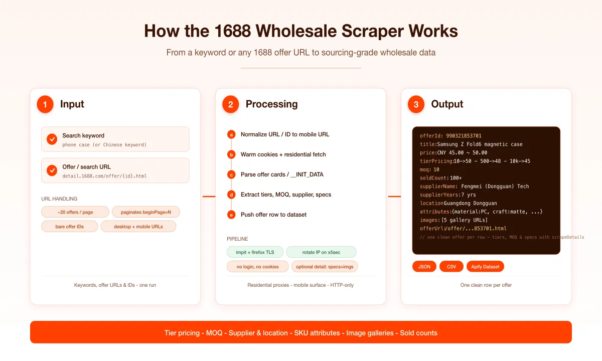 How the 1688 Wholesale Scraper works