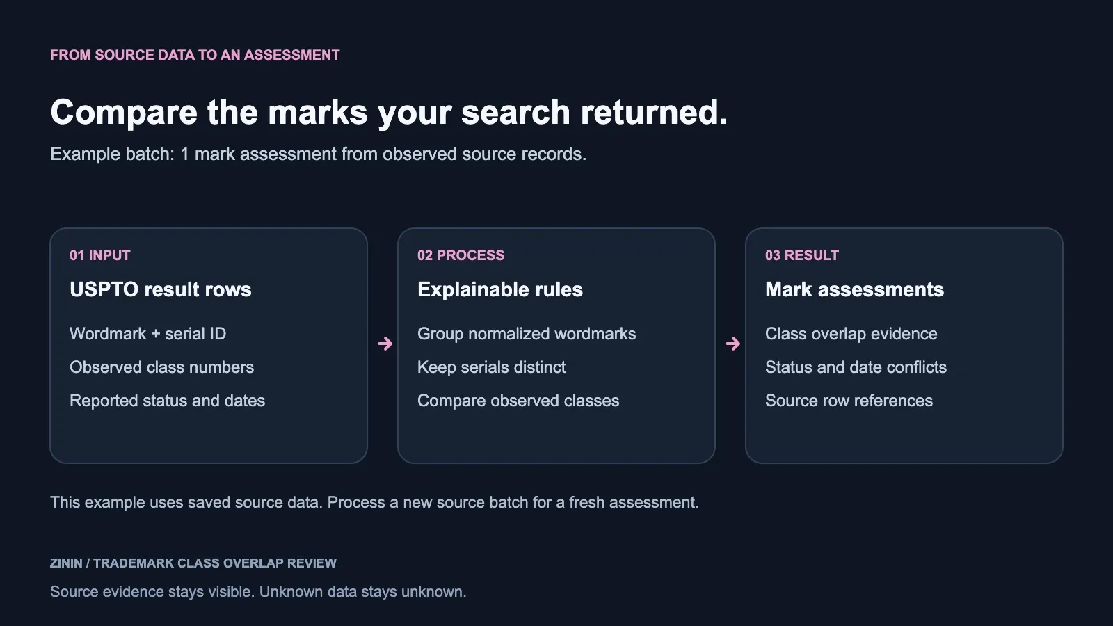 Trademark Class Overlap Review — buyer input flows through USPTO wordmark evidence to a reviewed class-coverage worksheet