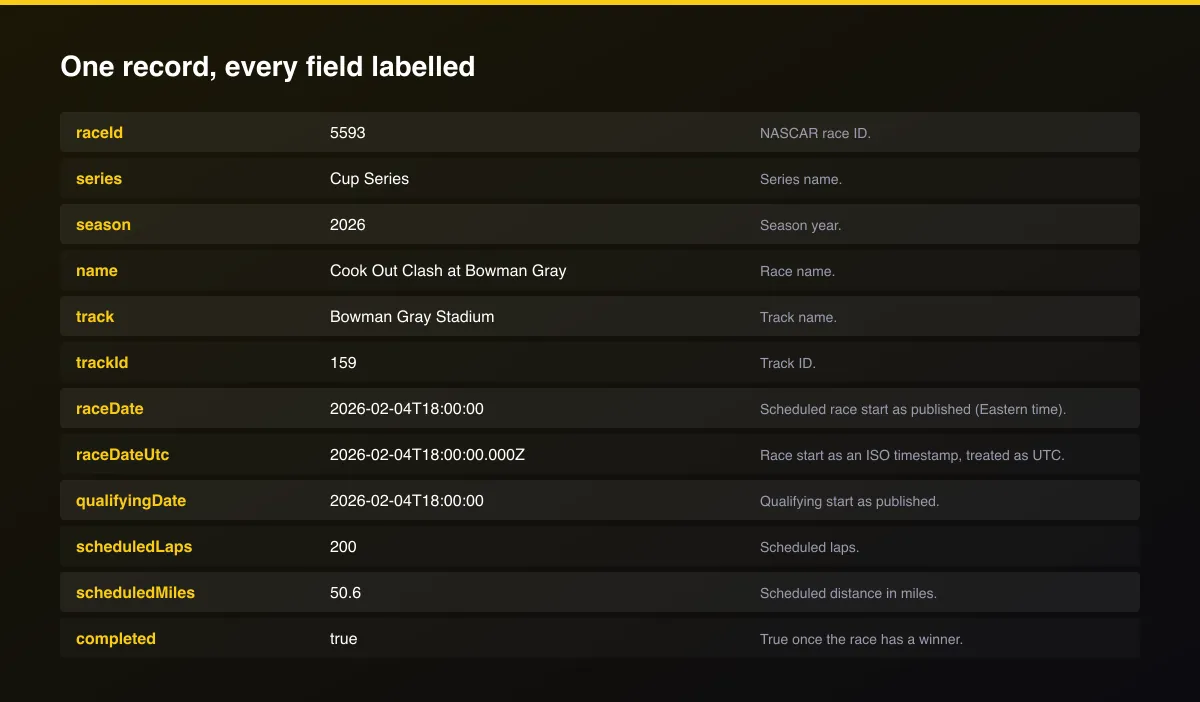 NASCAR Race Results, Schedules & Points field map of one record