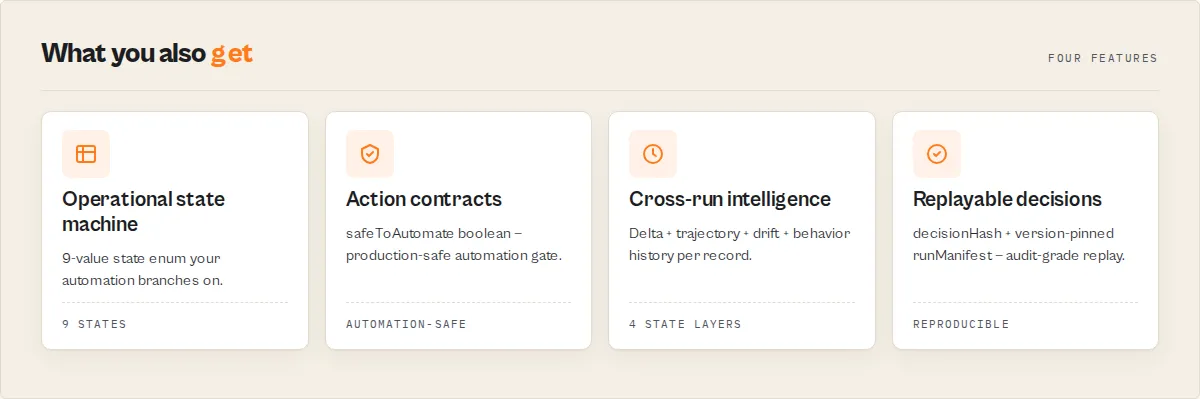 Four capability cards — operational state machine, action contracts, cross-run intelligence, replayable decisions