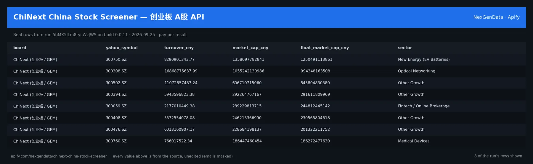 6 real rows delivered by ChiNext China Stock Screener — 创业板 A股 API — run 5hMX5lLm8tycWzJWS on build 0.0.11
