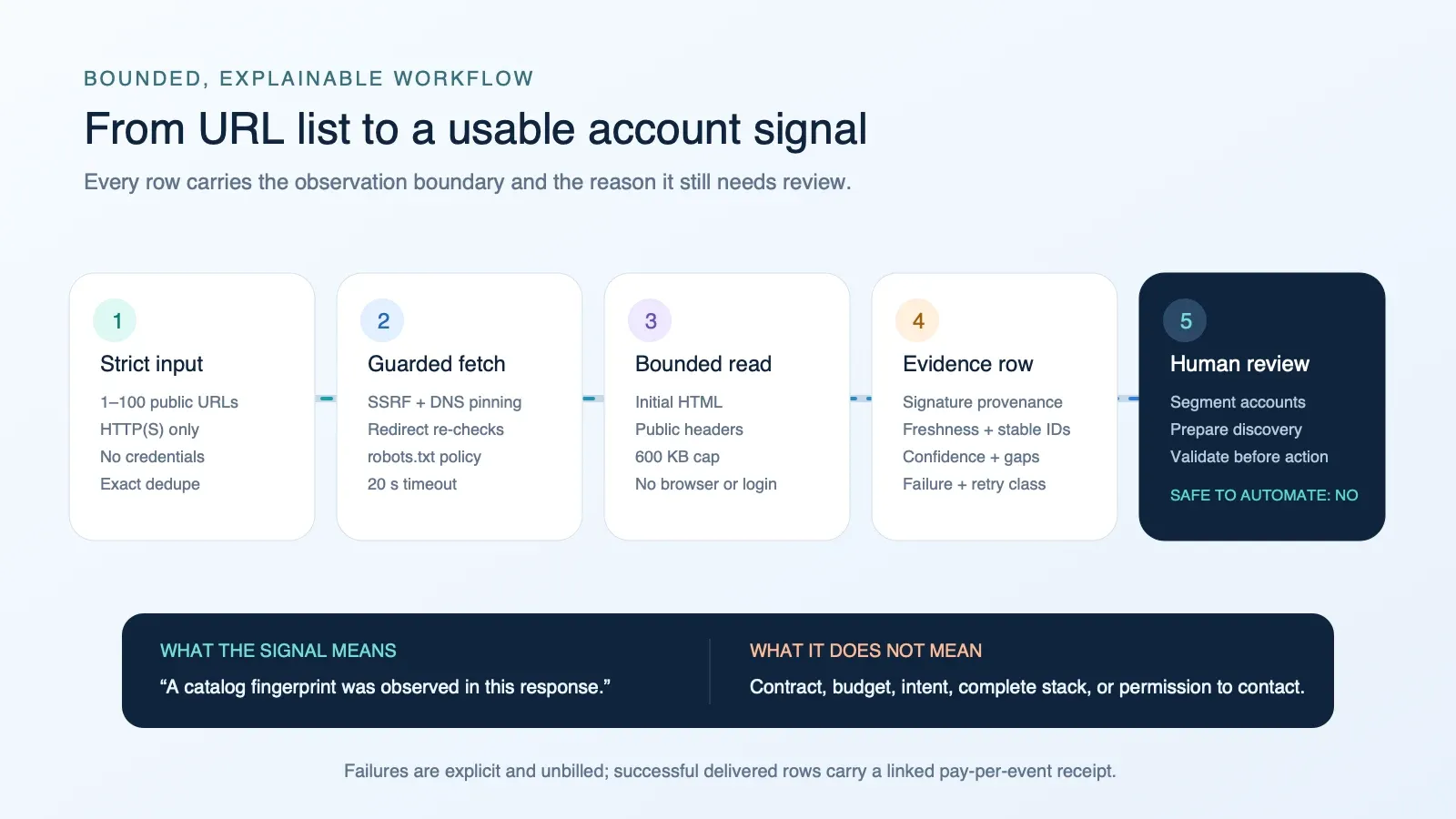 The bounded workflow validates URLs, guards the fetch, reads initial HTML and headers, creates an evidence row, and requires human review