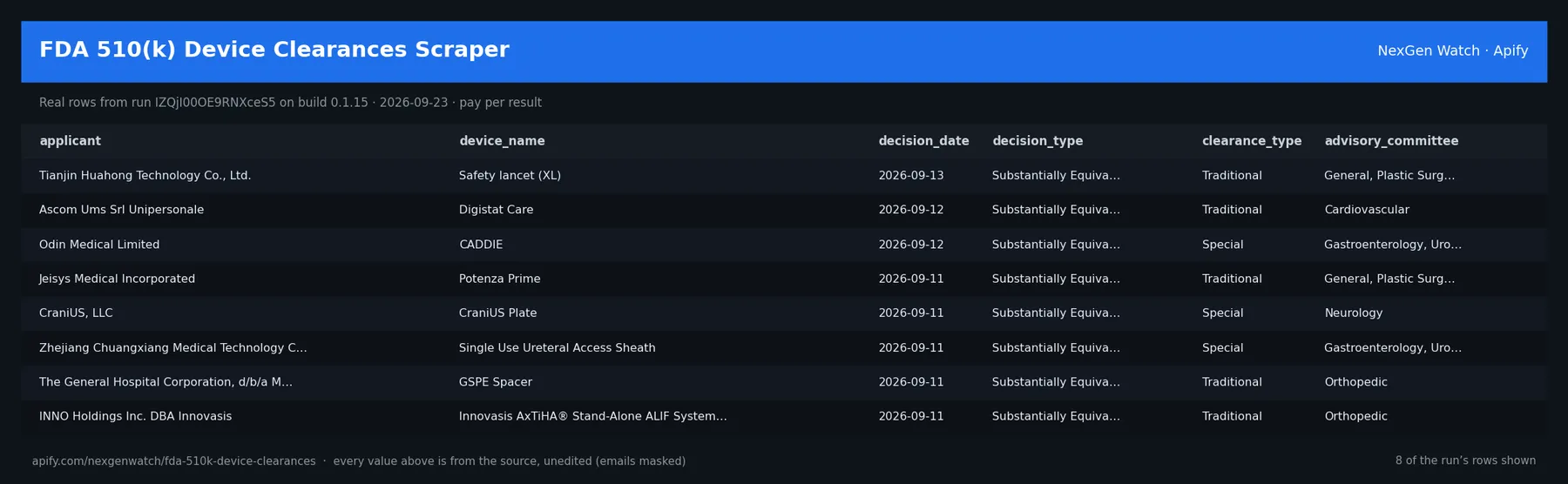 FDA 510(k) Device Clearances Scraper sample output — a table of real device clearance rows (applicant, device_name, decision_date, decision_type) from run IZQjI00OE9RNXceS5 on build 0.1.15