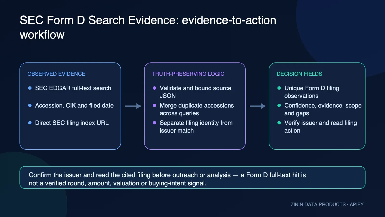 SEC Form D Search Evidence: evidence-to-action workflow