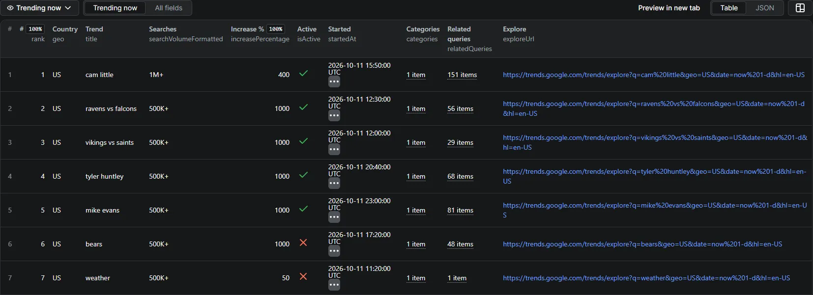 Trending Now output: rank, country, trend, searches, increase %, start time, related queries and Google Trends link