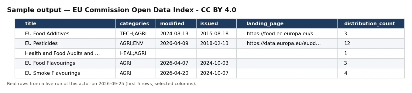 Sample output — EU Commission Open Data Index - CC BY 4.0