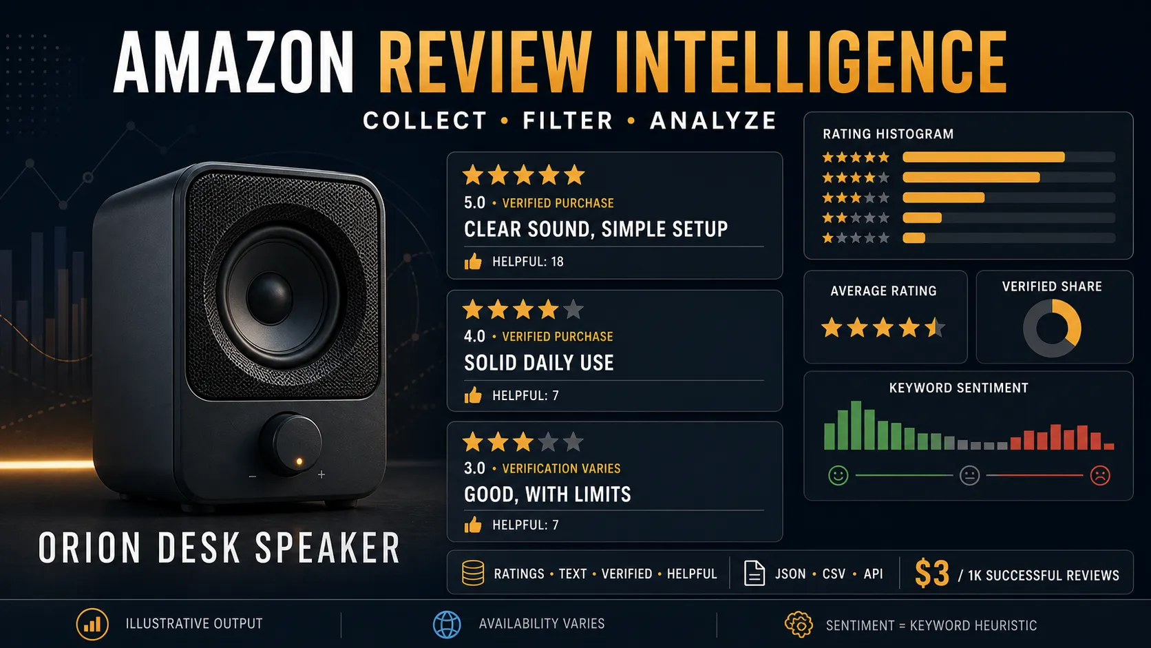 Amazon Review Intelligence — illustrative review extraction dashboard