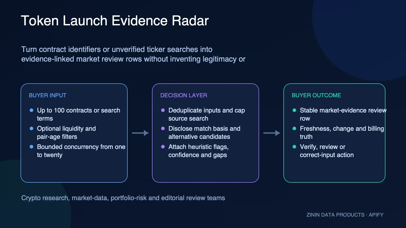 Token Launch Evidence Radar: buyer input to evidence-backed action