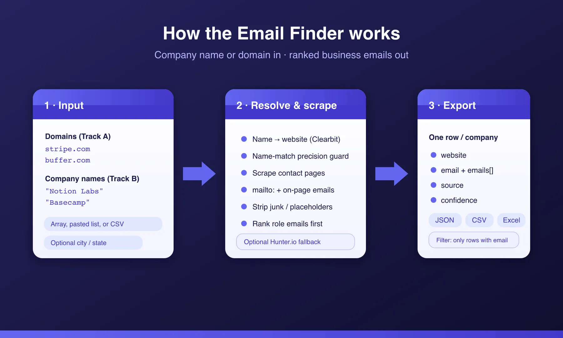 How the Email Finder works