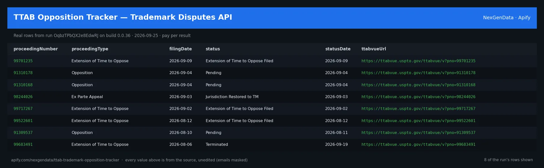 6 real rows delivered by TTAB Opposition Tracker — Trademark Disputes API — run OqbzTPbQX2e8EdwRJ on build 0.0.36