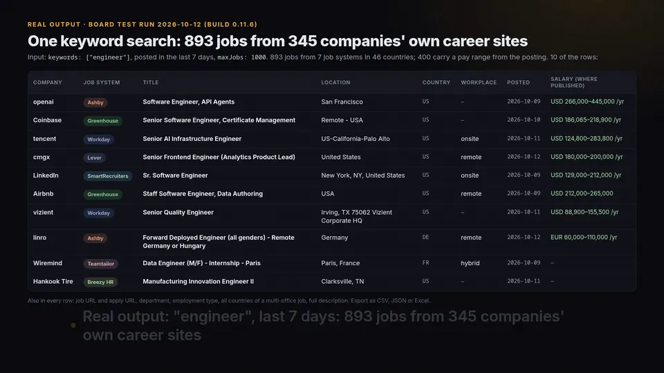 One keyword search over company career sites: real output rows from a board test run on 2026-10-12