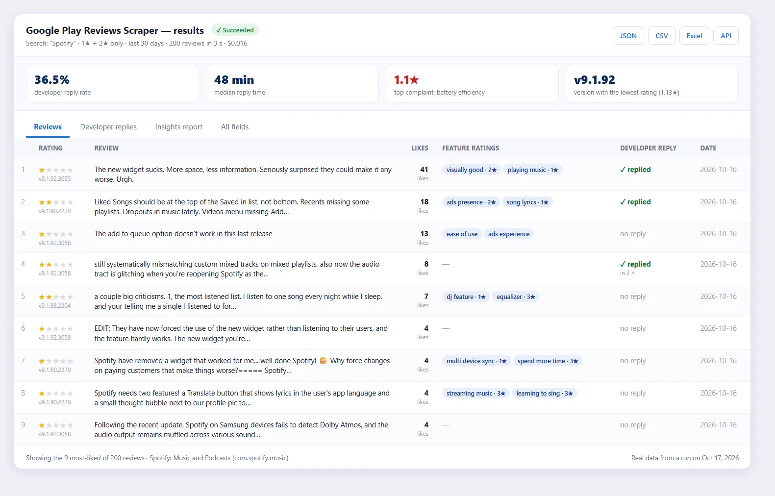 Google Play Reviews Scraper results: Spotify's most-liked 1★ and 2★ reviews of the last 30 days, with likes, app versions, feature ratings and developer replies, plus the free insights