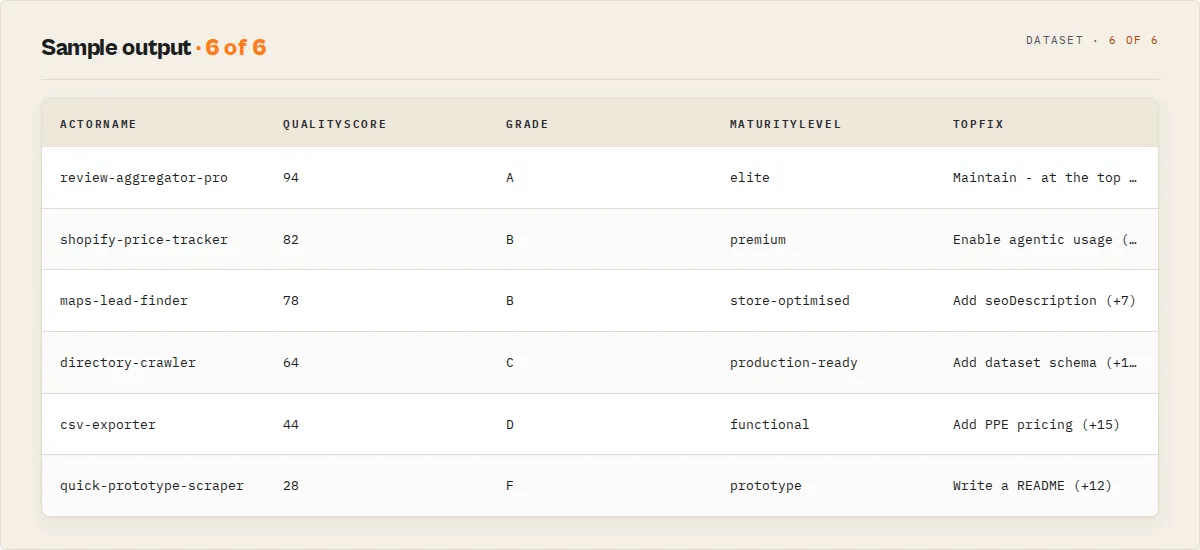 Sample fleet output — per-actor score, grade, maturity tier and top fix across the quality ladder