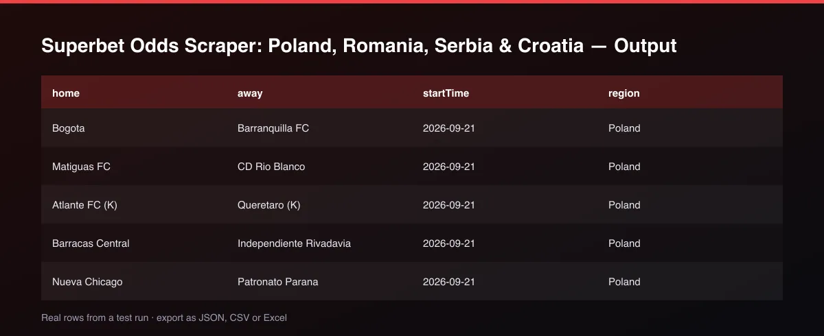 Superbet Odds Scraper: Poland, Romania, Serbia & Croatia dataset table