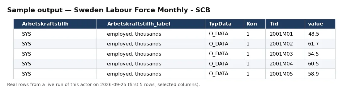 Sample output — Sweden Labour Force Monthly - SCB