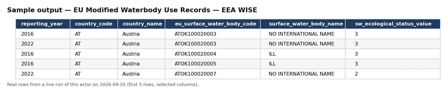 Sample output — EU Modified Waterbody Use Records — EEA WISE