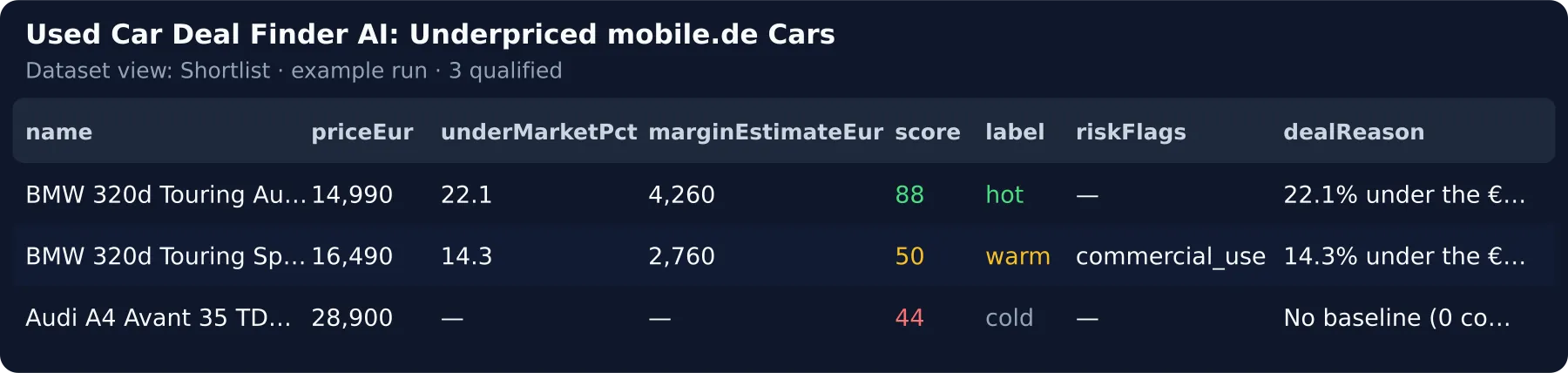 One row per qualified car deal — price, % under market, margin, score, risk flags and the reason in one line