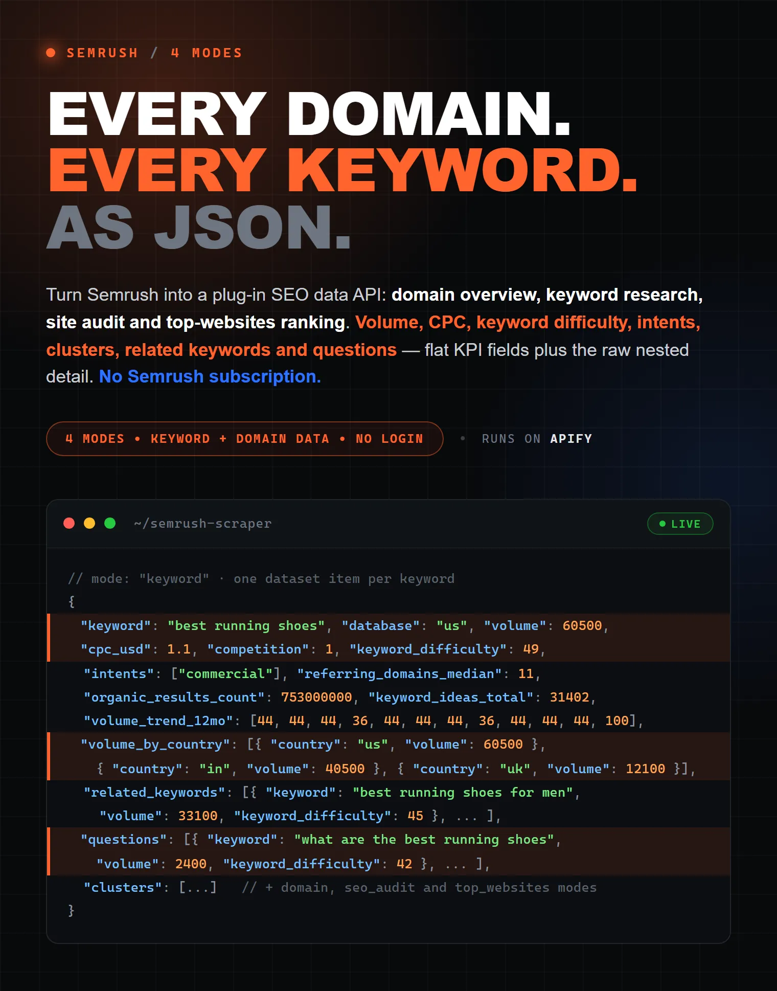 Semrush Scraper on Apify — every domain every keyword as structured JSON