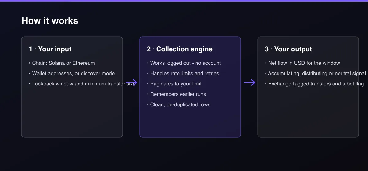 Whale Wallet Tracker: Solana & Ethereum Smart Money Signals workflow: your input, collection, output