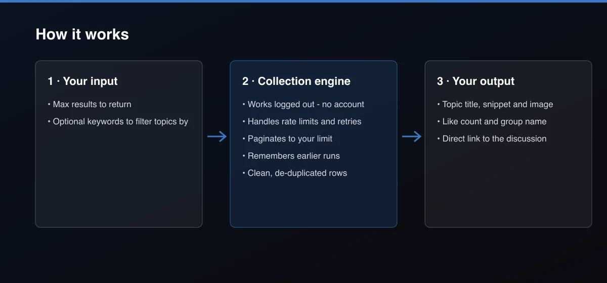 Douban Groups Discussion Scraper workflow: your input, collection, output