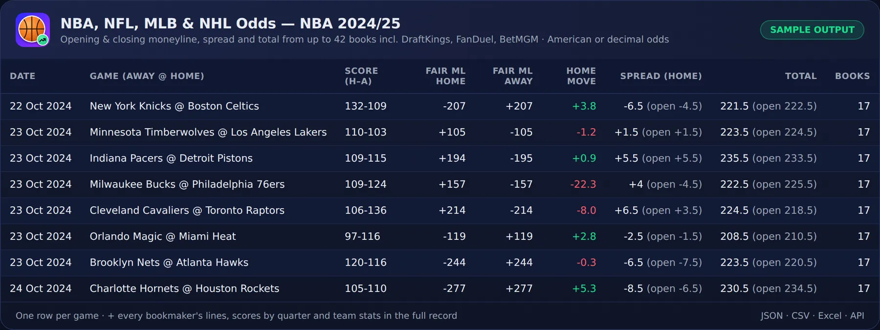 Sample output: NBA 2024/25 with fair moneylines, spread and total at the open and the close