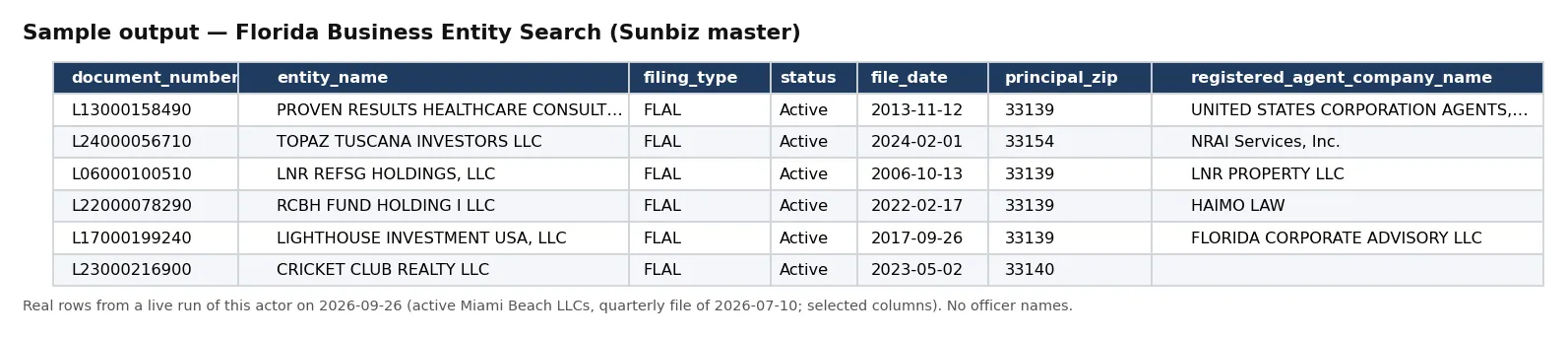 Sample output — Florida Business Entity Search (Sunbiz master)