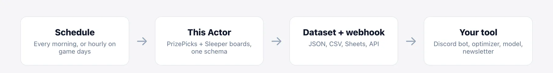 Schedule, then this Actor, then the dataset and a webhook, then your Discord bot, optimizer, model or newsletter