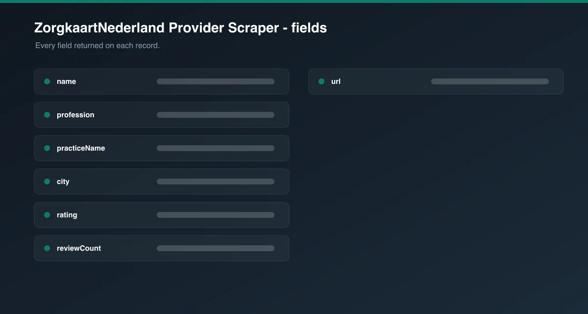 ZorgkaartNederland Provider Scraper data fields