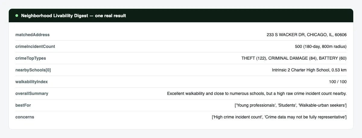 Neighborhood Livability Digest single-address report with every field labelled