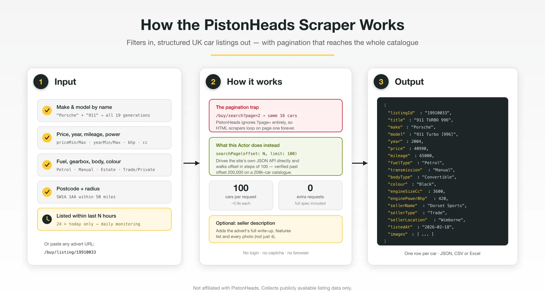 How the PistonHeads Scraper works