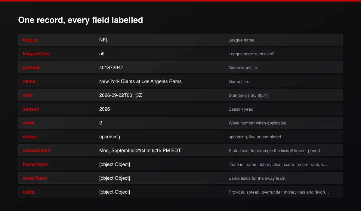 ESPN Scoreboard, Odds & Weather (NFL, NBA, MLB, NHL, Soccer) field map of one record