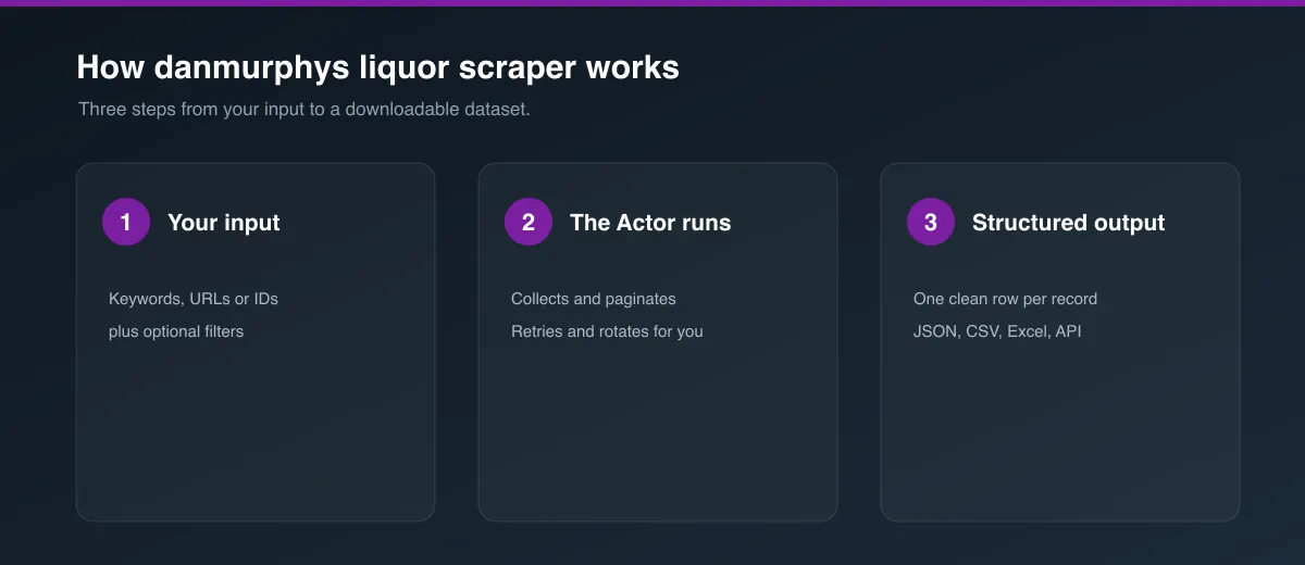 How danmurphys liquor scraper works