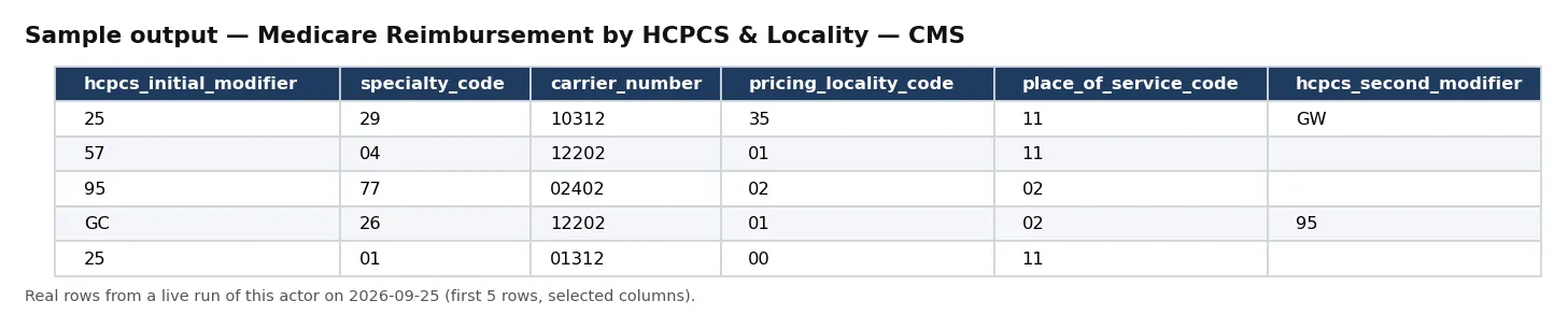 Sample output — Medicare Reimbursement by HCPCS & Locality — CMS