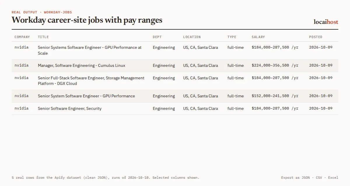 Real jobs from this Actor's output: five NVIDIA Workday postings with department, location, employment type, parsed salary range and posting date