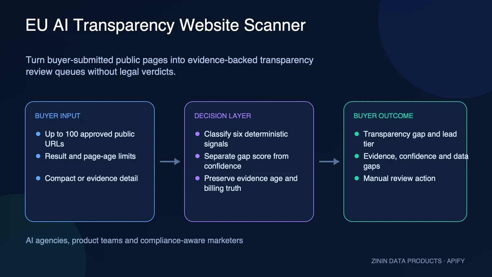 EU AI Transparency Website Scanner — buyer input, decision layer, and evidence-backed review outcome