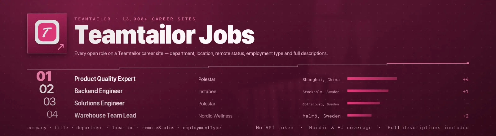 Teamtailor Jobs: Every open role on a Teamtailor career site, department, location, remote status, employment type and full descriptions