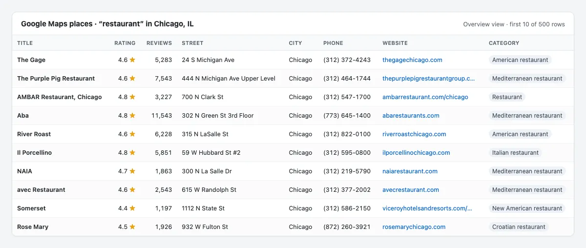 Google Maps Scraper output preview: restaurants in Chicago with rating, reviews, address, phone, website and category