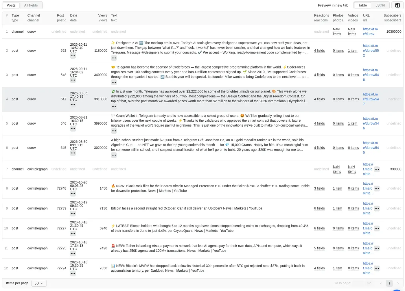Telegram Scraper output table: channel records and posts with date, views, text, reactions, photos and videos