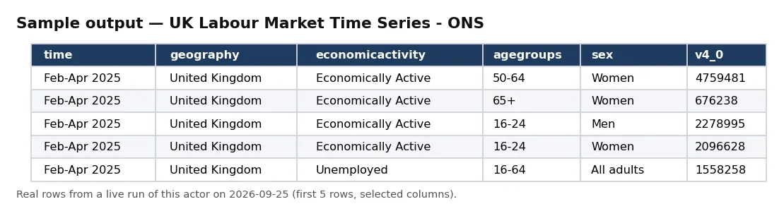 Sample output — UK Labour Market Time Series - ONS