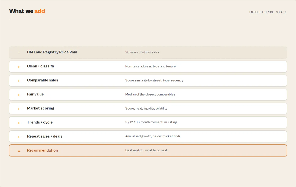 Intelligence stack: from HM Land Registry data through comparables and fair value to a recommendation