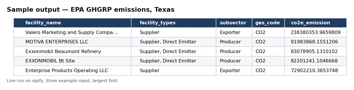 Table of EPA GHGRP emission lines for Texas facilities in 2023: facility, state, subsector, gas and CO2-equivalent emissions, largest first.