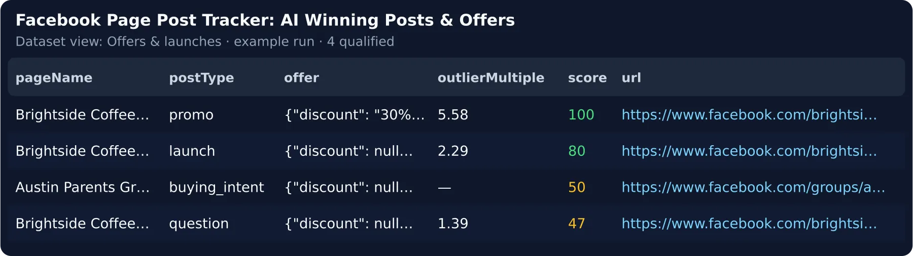Offers and launches — discount, price, deadline and promo code per post