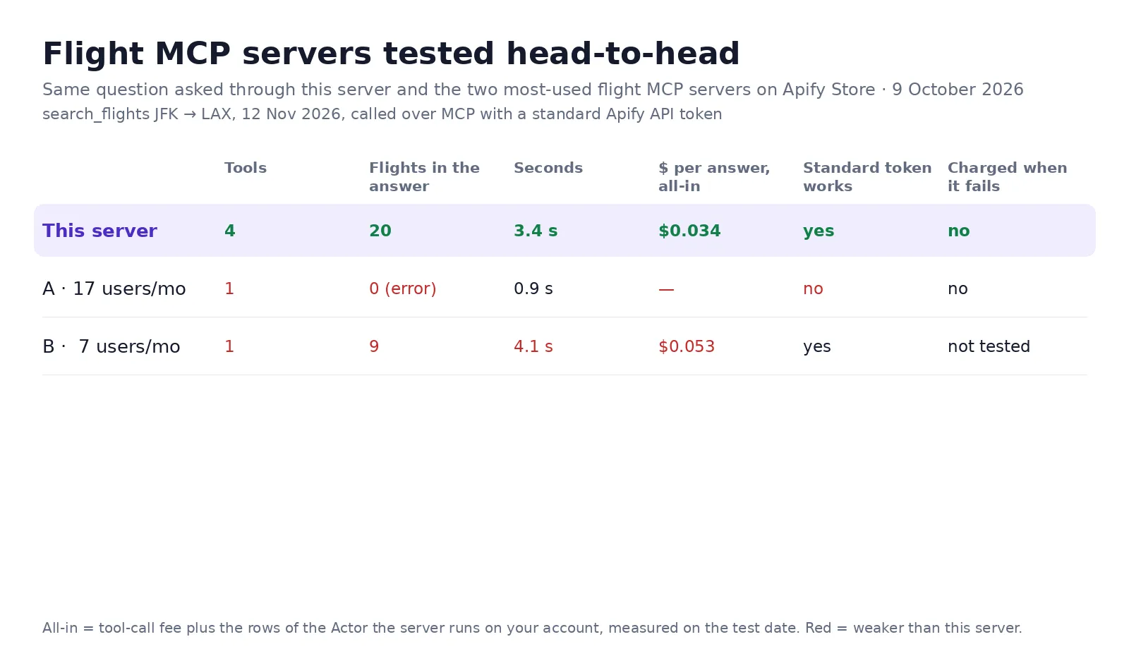 Flight MCP servers tested head-to-head, 9 October 2026