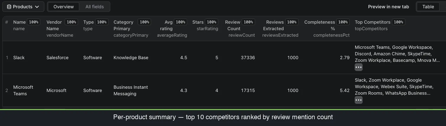 G2 products summary dataset showing topCompetitors field with 10 named competitors per product including Microsoft Teams, Google Workspace, Discord, Zoom Workplace for Slack and Microsoft Teams
